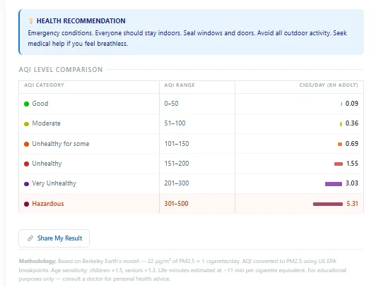  AQI to Cigarette Calculator result screen — AQI 200 = 8.8 cigarettes per day for an adult spending 8 hours outdoors